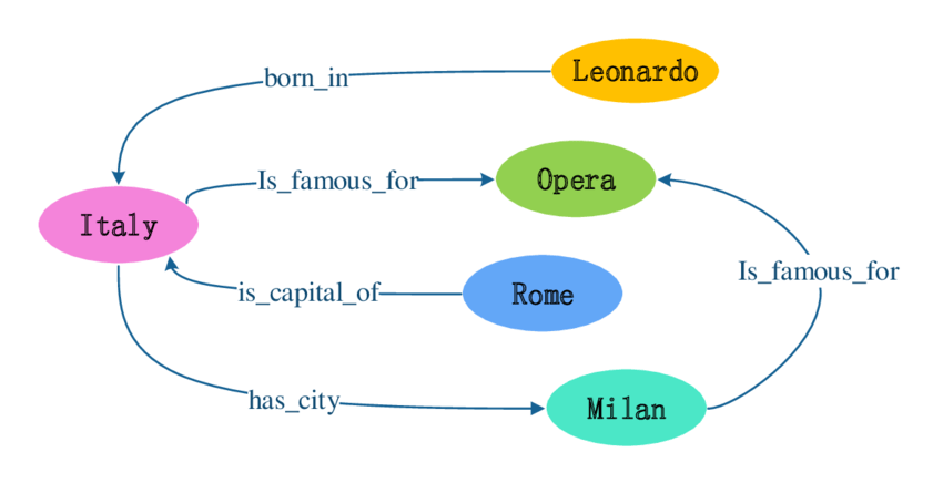 Schéma montrant l'Italie liée à Léonard (né en) et à l'Opéra (célèbre pour). L'Italie est la capitale de Rome et possède la ville de Milan, avec des flèches indiquant les relations.