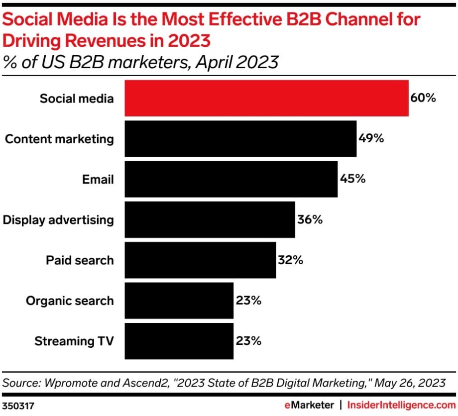 Graphique à barres montrant les médias sociaux comme le canal B2B le plus efficace pour générer des revenus en 2023, à 60 %, suivis du marketing de contenu à 49 % et du courrier électronique à 45 %, selon les spécialistes du marketing B2B américains.