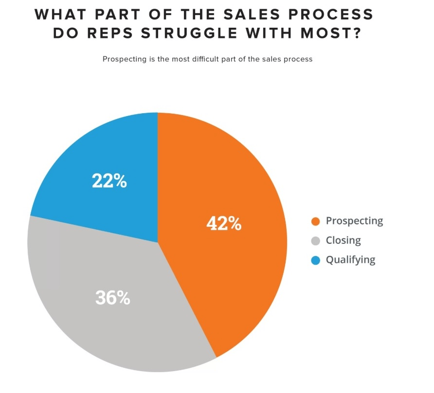 Diagramme circulaire des difficultés du processus de vente : 42 % de prospection, 36 % de clôture, 22 % de qualification.